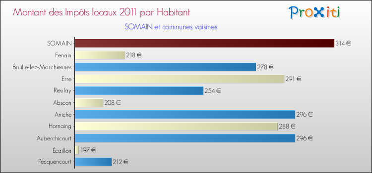 Montant des impôts locaux par Habitant pour SOMAIN et les communes proches Comparaison des impôts locaux par habitant pour SOMAIN et les communes voisines