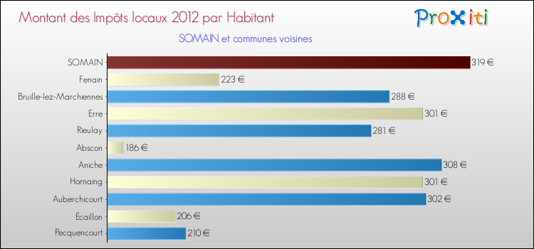Montant des impôts locaux par Habitant pour SOMAIN et les communes proches Comparaison des impôts locaux par habitant pour SOMAIN et les communes voisines