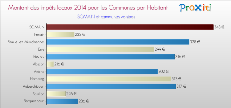 Montant des impôts locaux par Habitant pour SOMAIN et les communes proches en 2014 Comparaison des impôts locaux par habitant pour SOMAIN et les communes voisines en 2014