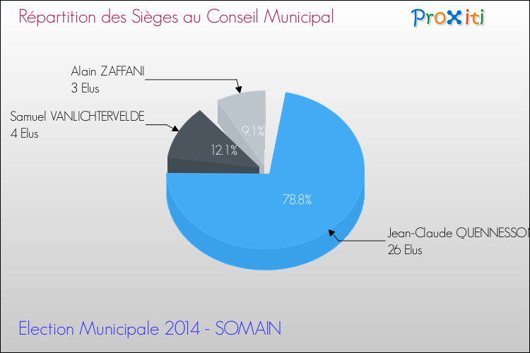 Répartition des élus au conseil municipal entre les listes à l'issue du 1er Tour des Elections Municipales 2014 de la commune de SOMAIN Elections Municipales 2014 - Répartition des élus au conseil municipal entre les listes à l'issue du 1er Tour pour la commune de SOMAIN