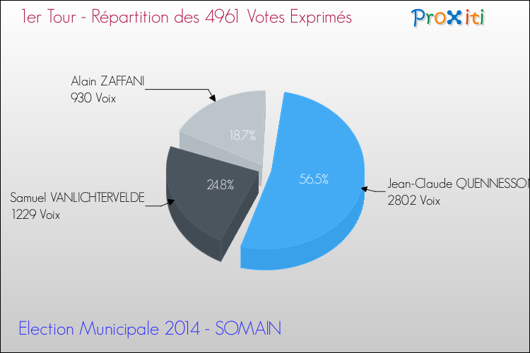 Répartition des votes exprimés au 1er Tour des Elections Municipales 2014 de la commune de SOMAIN Elections Municipales 2014 - Répartition des votes exprimés au 1er Tour pour la commune de SOMAIN