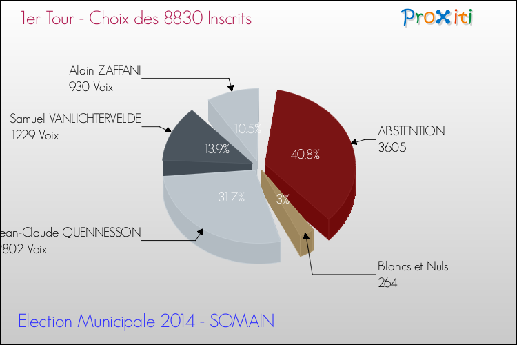 Résultats par rapport aux inscrits au 1er Tour des Elections Municipales 2014 de la commune de SOMAIN Elections Municipales 2014 - Résultats par rapport aux inscrits au 1er Tour pour la commune de SOMAIN