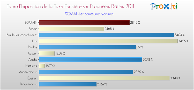 Taux d'imposition de la taxe foncière sur le bati 2011 pour SOMAIN et les communes proches Comparaison des taux d'imposition de la taxe foncière sur le bati 2011 pour SOMAIN et les communes voisines