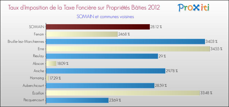 Taux d'imposition de la taxe foncière sur le bati 2012 pour SOMAIN et les communes proches Comparaison des taux d'imposition de la taxe foncière sur le bati 2012 pour SOMAIN et les communes voisines