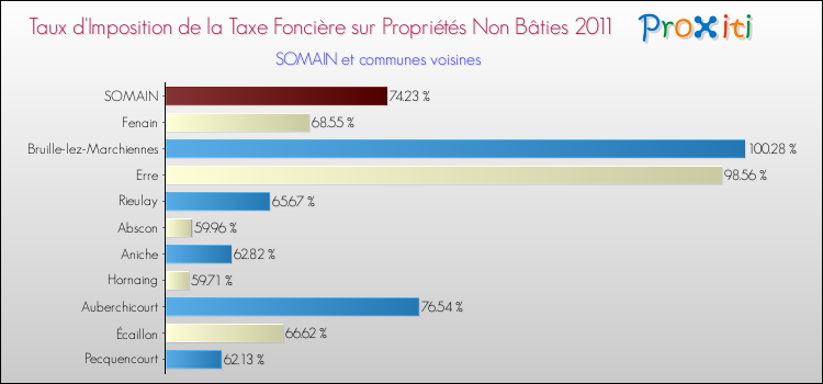 Taux d'imposition de la taxe foncière sur les immeubles et terrains non batis 2011 pour SOMAIN et les communes proches Comparaison des taux d'imposition de la taxe foncière sur les immeubles et terrains non batis 2011 pour SOMAIN et les communes voisines