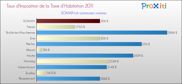 Taux d'imposition de la taxe d'habitation 2011 pour SOMAIN et les communes proches Comparaison des taux d'imposition de la taxe d'habitation 2011 pour SOMAIN et les communes voisines