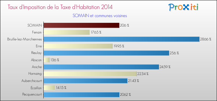 Taux d'imposition de la taxe d'habitation 2014 pour SOMAIN et les communes proches Comparaison des taux d'imposition de la taxe d'habitation 2014 pour SOMAIN et les communes voisines