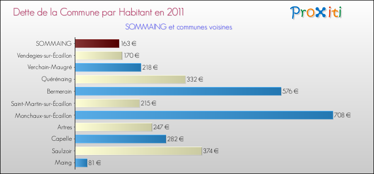 Dette par habitant de la commune en 2011 pour SOMMAING et les communes proches Comparaison de la dette par habitant de la commune en 2011 pour SOMMAING et les communes voisines