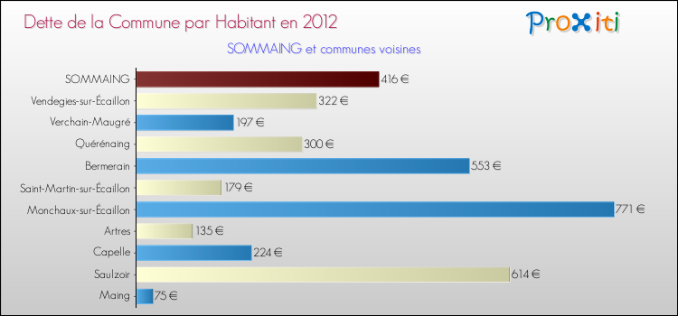 Dette par habitant de la commune en 2012 pour SOMMAING et les communes proches Comparaison de la dette par habitant de la commune en 2012 pour SOMMAING et les communes voisines