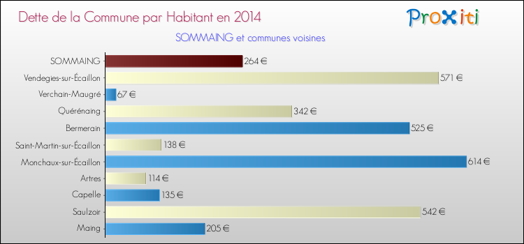 Dette par habitant de la commune en 2014 pour SOMMAING et les communes proches Comparaison de la dette par habitant de la commune en 2014 pour SOMMAING et les communes voisines