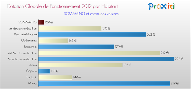 Montant des dotations globales de fonctionnement DGF par Habitant pour SOMMAING et les communes proches Comparaison des des dotations globales de fonctionnement DGF par habitant pour SOMMAING et les communes voisines