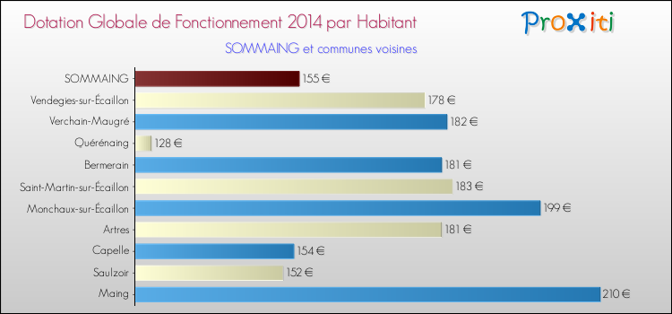 Montant des dotations globales de fonctionnement DGF par Habitant pour SOMMAING et les communes proches en 2014. Comparaison des des dotations globales de fonctionnement DGF par habitant pour SOMMAING et les communes voisines en 2014.