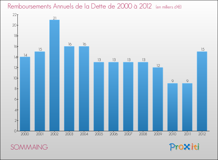 Evolution de l'annuité de la dette pour la commune de SOMMAING de 2000 à 2012 Annuités de la dette pour SOMMAING de 2000 à 2012