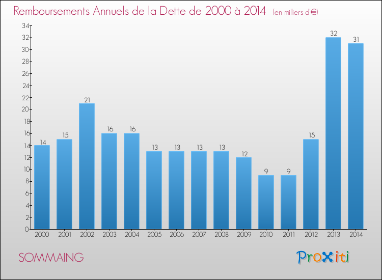Evolution de l'annuité de la dette pour la commune de SOMMAING de 2000 à 2014 Annuités de la dette pour SOMMAING de 2000 à 2014