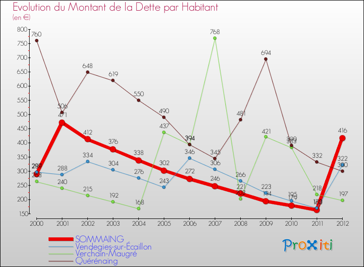 Evolution de la dette par habitant pour la commune de SOMMAING et les communes proches de 2000 à 2012 Comparaison de la dette par habitant pour SOMMAING et les communes voisines de 2000 à 2012