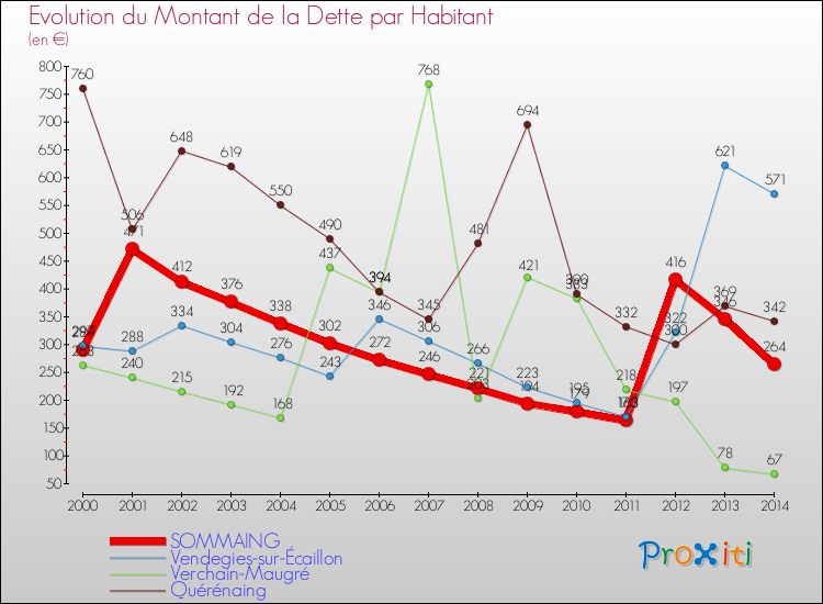 Evolution de la dette par habitant pour la commune de SOMMAING et les communes proches de 2000 à 2014 Comparaison de la dette par habitant pour SOMMAING et les communes voisines de 2000 à 2014