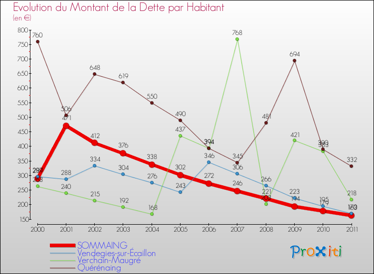 Evolution de la dette par habitant pour la commune de SOMMAING et les communes proches Comparaison de la dette par habitant pour SOMMAING et les communes voisines