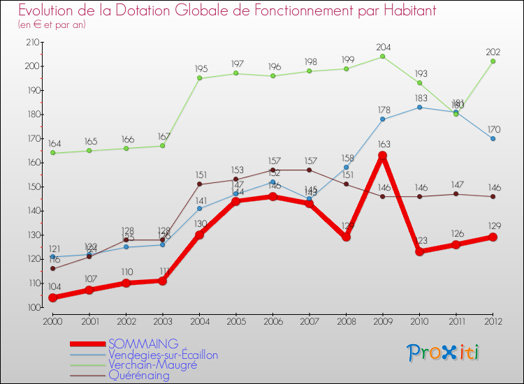 Evolution et montant de la dotation globale de fonctionnement par Habitant pour SOMMAING et les communes proches Comparaison des dotations globales de fonctionnement par habitant pour SOMMAING et les communes voisines