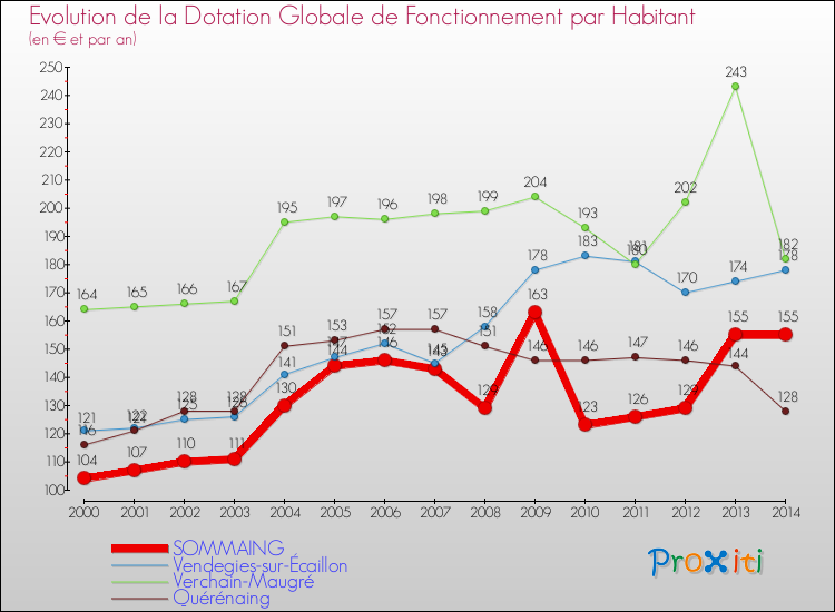Evolution et montant de la dotation globale de fonctionnement par Habitant pour SOMMAING et les communes proches de 2000 à 2014. Comparaison des dotations globales de fonctionnement par habitant pour SOMMAING et les communes voisines de 2000 à 2014.