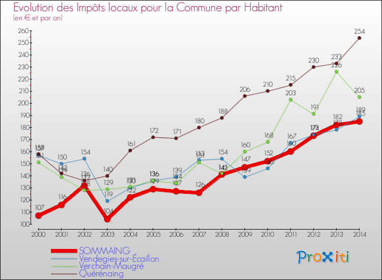 Evolution et montant des impôts locaux par Habitant pour SOMMAING et les communes proches de 2000 à 2014 Comparaison des impôts locaux par habitant pour SOMMAING et les communes voisines de 2000 à 2014