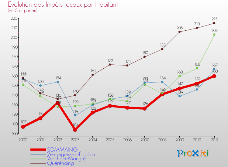 Evolution et montant des impôts locaux par Habitant pour SOMMAING et les communes proches Comparaison des impôts locaux par habitant pour SOMMAING et les communes voisines