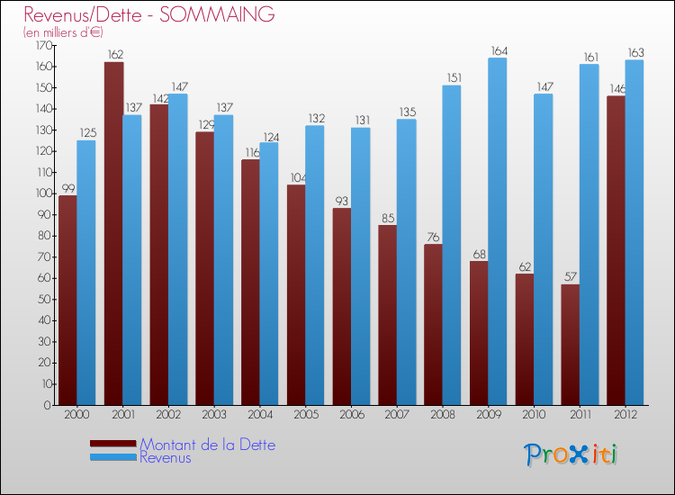 Evolution comparée de la dette et des revenus pour la commune de SOMMAING de 2000 à 2012 Comparaison de la dette et des revenus pour SOMMAING de 2000 à 2012