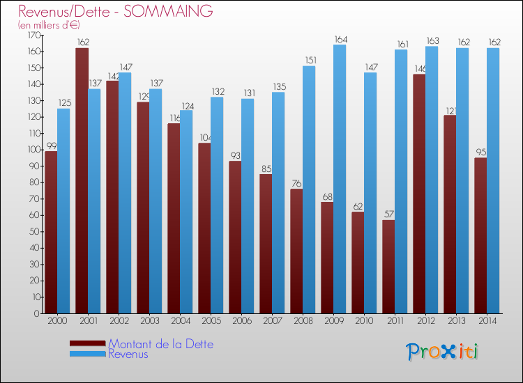 Evolution comparée de la dette et des revenus pour la commune de SOMMAING de 2000 à 2014 Comparaison de la dette et des revenus pour SOMMAING de 2000 à 2014