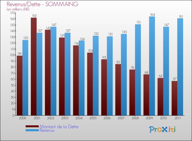 Evolution comparée de la dette et des revenus pour la commune de SOMMAING de 2000 à 2011 Comparaison de la dette et des revenus pour SOMMAING de 2000 à 2011