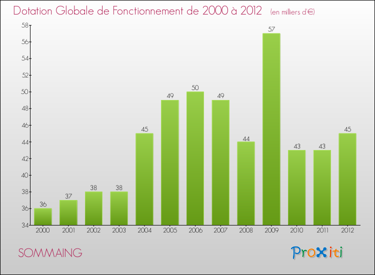 Evolution du montant de la Dotation Globale de Fonctionnement pour la commune de SOMMAING de 2000 à 2012 Evolution du montant de la Dotation Globale de Fonctionnement pour SOMMAING de 2000 à 2012