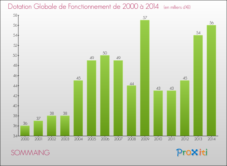 Evolution du montant de la Dotation Globale de Fonctionnement pour la commune de SOMMAING de 2000 à 2014 Evolution du montant de la Dotation Globale de Fonctionnement pour SOMMAING de 2000 à 2014