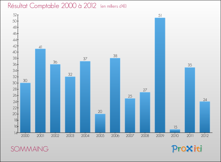 Evolution du résultat comptable pour la commune de SOMMAING de 2000 à 2012 Evolution du résultat comptable pour SOMMAING de 2000 à 2012