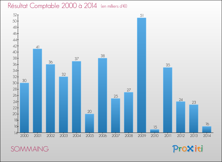 Evolution du résultat comptable pour la commune de SOMMAING de 2000 à 2014 Evolution du résultat comptable pour SOMMAING de 2000 à 2014