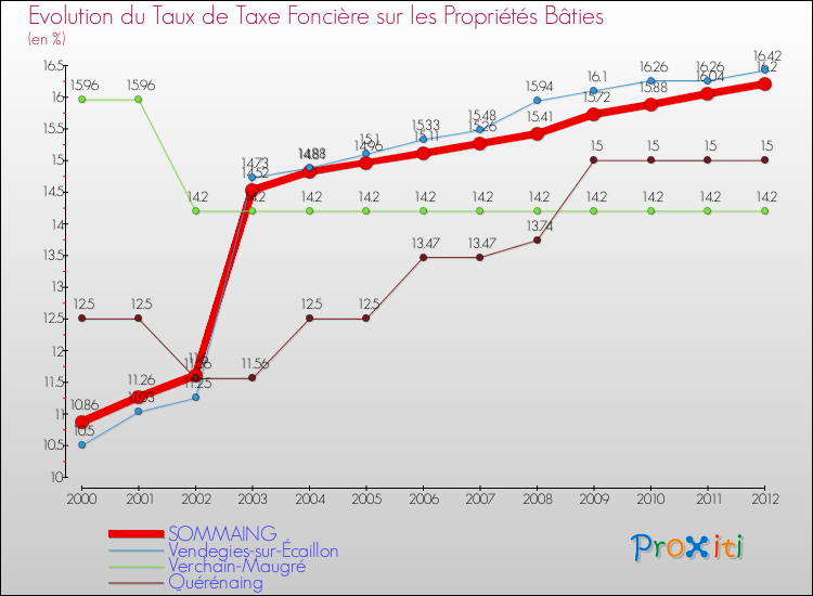 Evolution du taux de la taxe foncière sur le bati pour SOMMAING et les communes proches de 2000 à 2012 Comparaison des taux de taxe foncière sur le bati pour SOMMAING et les communes voisines de 2000 à 2012