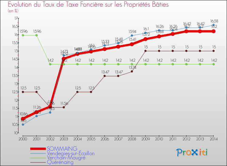 Evolution du taux de la taxe foncière sur le bati pour SOMMAING et les communes proches de 2000 à 2014 Comparaison des taux de taxe foncière sur le bati pour SOMMAING et les communes voisines de 2000 à 2014