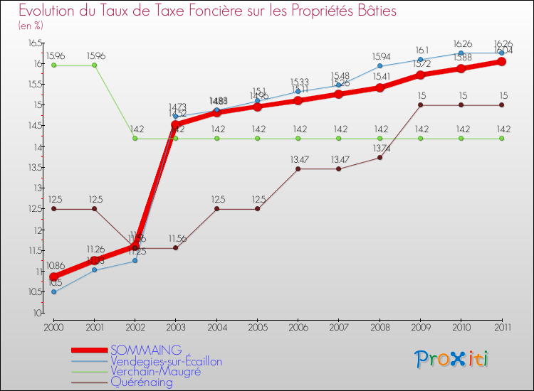 Evolution du taux de la taxe foncière sur le bati pour SOMMAING et les communes proches Comparaison des taux de taxe foncière sur le bati pour SOMMAING et les communes voisines