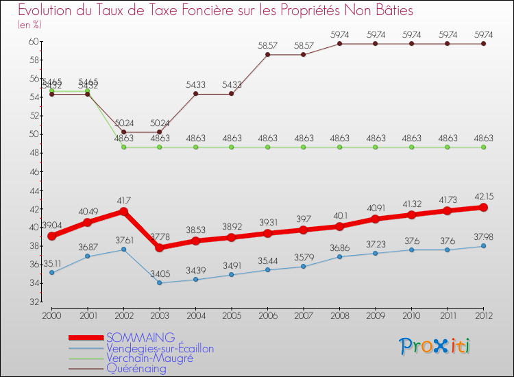 Evolution du taux de la taxe foncière sur les immeubles et terrains non batis pour SOMMAING et les communes proches de 2000 à 2012 Comparaison des taux de la taxe foncière sur les immeubles et terrains non batis pour SOMMAING et les communes voisines de 2000 à 2012
