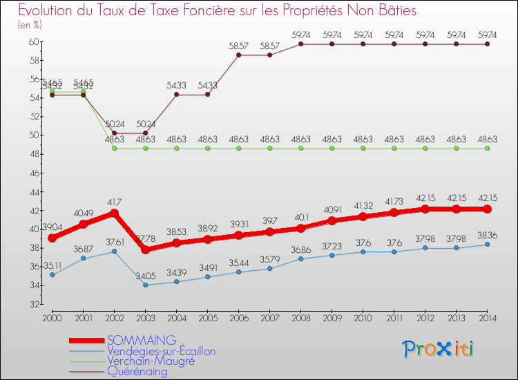 Evolution du taux de la taxe foncière sur les immeubles et terrains non batis pour SOMMAING et les communes proches de 2000 à 2014 Comparaison des taux de la taxe foncière sur les immeubles et terrains non batis pour SOMMAING et les communes voisines de 2000 à 2014