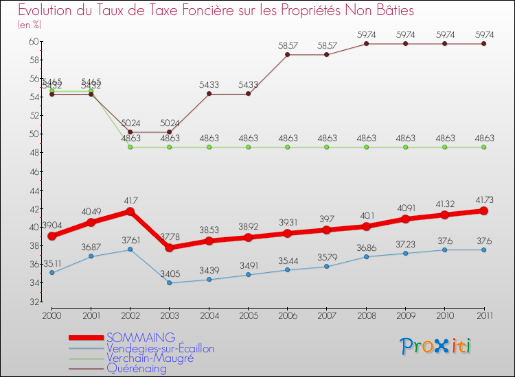 Evolution du taux de la taxe foncière sur les immeubles et terrains non batis pour SOMMAING et les communes proches Comparaison des taux de la taxe foncière sur les immeubles et terrains non batis pour SOMMAING et les communes voisines