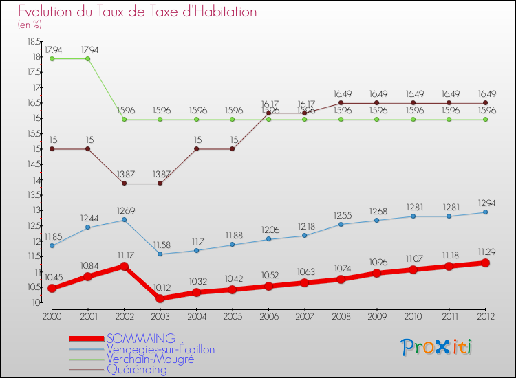 Evolution du taux de la taxe d'habitation pour SOMMAING et les communes proches Comparaison des taux de la taxe d'habitation pour SOMMAING et les communes voisines