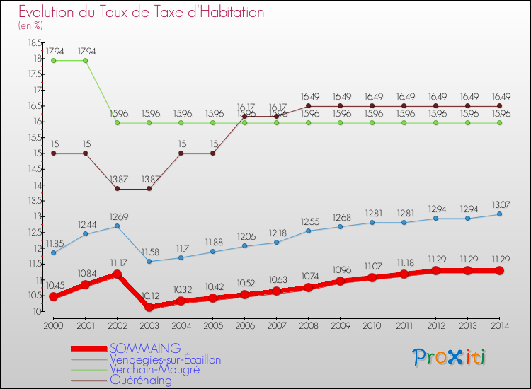 Evolution du taux de la taxe d'habitation pour SOMMAING et les communes proches de 2000 à 2014 Comparaison des taux de la taxe d'habitation pour SOMMAING et les communes voisines de 2000 à 2014