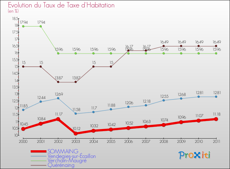 Evolution du taux de la taxe d'habitation pour SOMMAING et les communes proches Comparaison des taux de la taxe d'habitation pour SOMMAING et les communes voisines