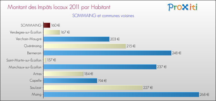 Montant des impôts locaux par Habitant pour SOMMAING et les communes proches Comparaison des impôts locaux par habitant pour SOMMAING et les communes voisines