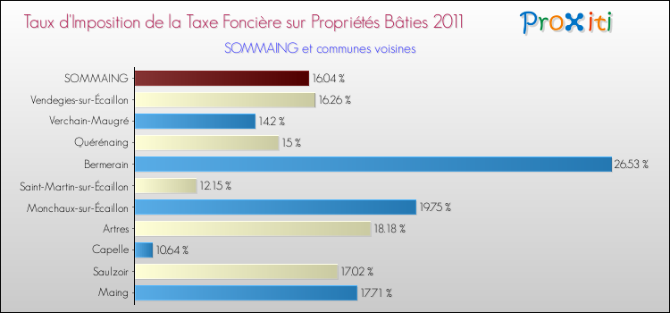 Taux d'imposition de la taxe foncière sur le bati 2011 pour SOMMAING et les communes proches Comparaison des taux d'imposition de la taxe foncière sur le bati 2011 pour SOMMAING et les communes voisines