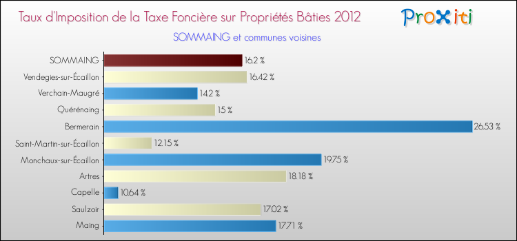 Taux d'imposition de la taxe foncière sur le bati 2012 pour SOMMAING et les communes proches Comparaison des taux d'imposition de la taxe foncière sur le bati 2012 pour SOMMAING et les communes voisines
