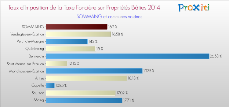 Taux d'imposition de la taxe foncière sur le bati 2014 pour SOMMAING et les communes proches Comparaison des taux d'imposition de la taxe foncière sur le bati 2014 pour SOMMAING et les communes voisines