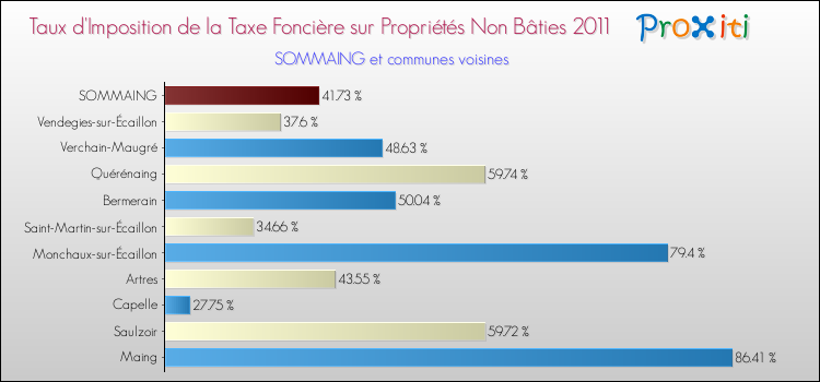 Taux d'imposition de la taxe foncière sur les immeubles et terrains non batis 2011 pour SOMMAING et les communes proches Comparaison des taux d'imposition de la taxe foncière sur les immeubles et terrains non batis 2011 pour SOMMAING et les communes voisines