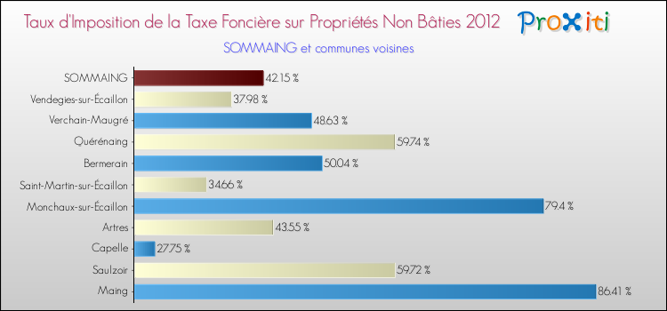 Taux d'imposition de la taxe foncière sur les immeubles et terrains non batis 2012 pour SOMMAING et les communes proches Comparaison des taux d'imposition de la taxe foncière sur les immeubles et terrains non batis 2012 pour SOMMAING et les communes voisines