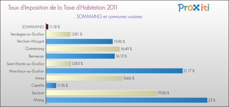 Taux d'imposition de la taxe d'habitation 2011 pour SOMMAING et les communes proches Comparaison des taux d'imposition de la taxe d'habitation 2011 pour SOMMAING et les communes voisines