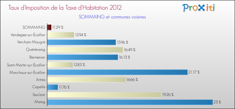 Taux d'imposition de la taxe d'habitation 2012 pour SOMMAING et les communes proches Comparaison des taux d'imposition de la taxe d'habitation 2012 pour SOMMAING et les communes voisines