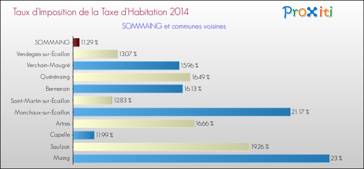 Taux d'imposition de la taxe d'habitation 2014 pour SOMMAING et les communes proches Comparaison des taux d'imposition de la taxe d'habitation 2014 pour SOMMAING et les communes voisines